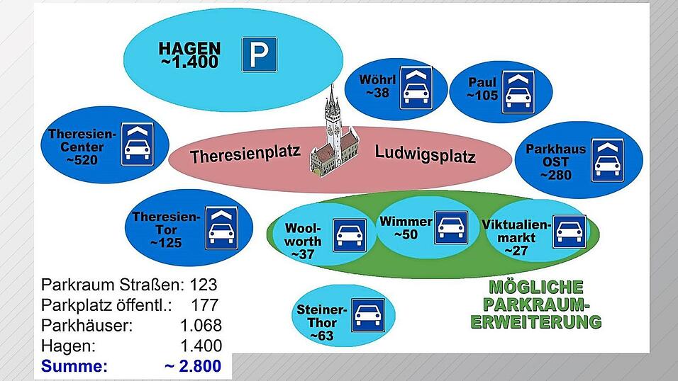 Insgesamt 2.800 innenstadtnahe Parkplätze gibt es derzeit, dazu kommen weitere 600 unbefestigte Plätze am Hagen, die auf der Grafik nicht verzeichnet sind.