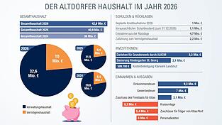 Der Altdorfer Haushalt f&uuml;r 2026 in Zahlen.