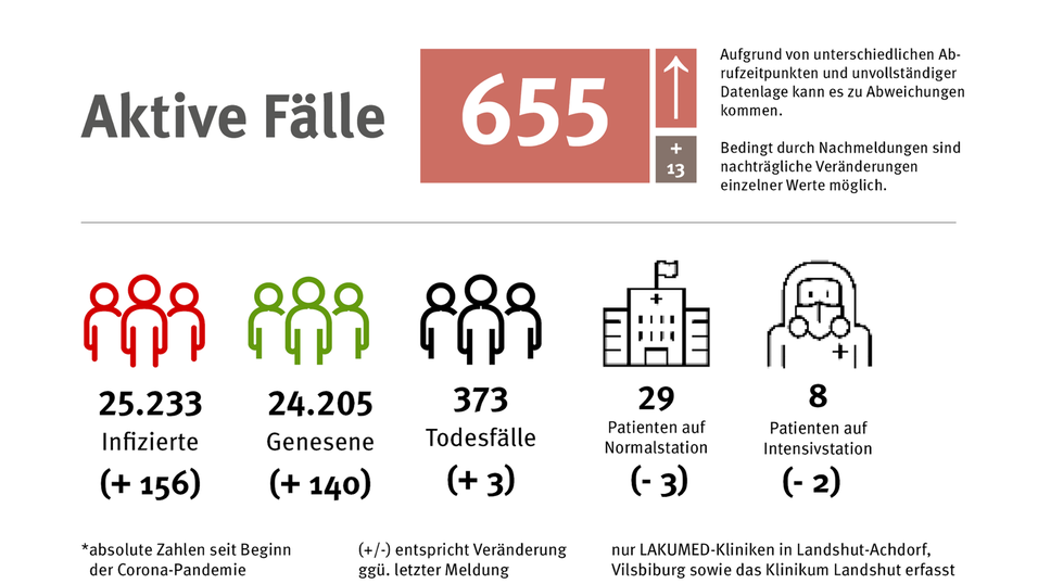 Die aktuellen Informationen zur Corona-Lage in der Region Landshut. Die aktuellen Informationen zur Corona-Lage in der Region Landshut.