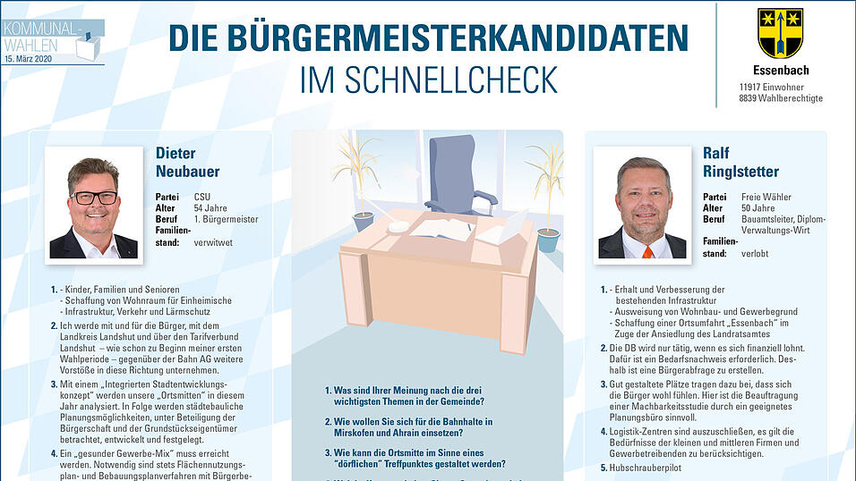 Die B&uuml;rgermeisterkandidaten von Essenbach.