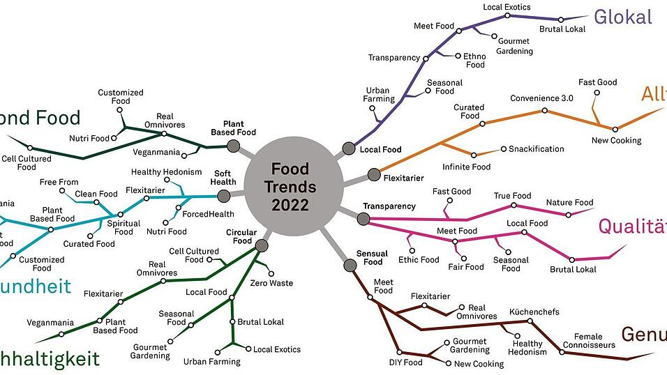 Die 'Food-Trend-Map 2022' gibt einen Überblick über die vielen Trends im Bereich Essen. Die 'Food-Trend-Map 2022' gibt einen Überblick über die vielen Trends im Bereich Essen.