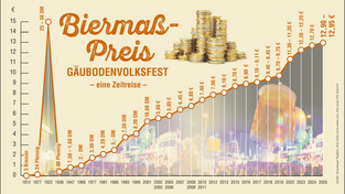 Die Geschichte der Bierpreisentwicklung am Gäubodenvolksfest
