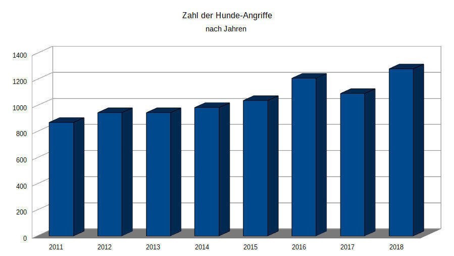 Die Zahl der Hundeattacken hat in Bayern kontinuierlich zugenommen (Stand 2018). Die Zahl der Hundeattacken hat in Bayern kontinuierlich zugenommen (Stand 2018).