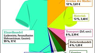 Was kostet mein T-Shirt?