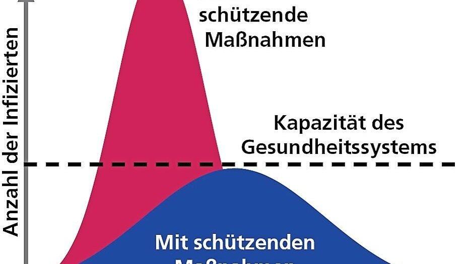 Zwei Hashtags der Krise: #socialdistancing und #flattenthecurve. Der erste meint, Kontakte zu vermeiden, damit die Infektionskette unterbrochen wird - wie mit den Streichhölzern symbolisiert. Das bewirkt, dass sich die Zahl der Ansteckungen verringert und sodie Kurve der Infizierten flacher wird. Fotos: privat, Grafik: Freistunde, Grafik Virus: ccvision.de