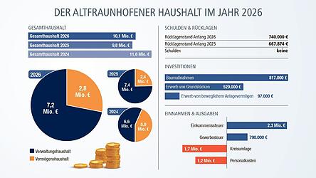 Gro&szlig;e neue Investitionen sind nicht geplant. Das meiste Geld flie&szlig;t heuer in Bauma&szlig;nahmen und den Erwerb von Grundst&uuml;cken.