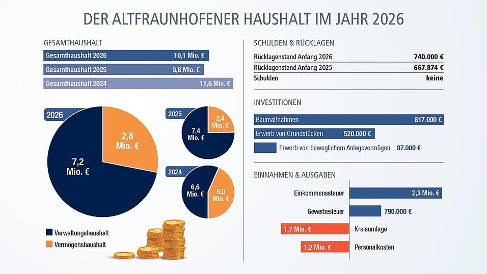 Große neue Investitionen sind nicht geplant. Das meiste Geld fließt heuer in Baumaßnahmen und den Erwerb von Grundstücken. Große neue Investitionen sind nicht geplant. Das meiste Geld fließt heuer in Baumaßnahmen und den Erwerb von Grundstücken.