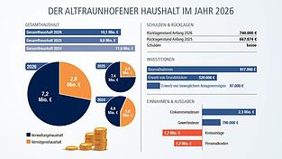 Große neue Investitionen sind nicht geplant. Das meiste Geld fließt heuer in Baumaßnahmen und den Erwerb von Grundstücken. Große neue Investitionen sind nicht geplant. Das meiste Geld fließt heuer in Baumaßnahmen und den Erwerb von Grundstücken.