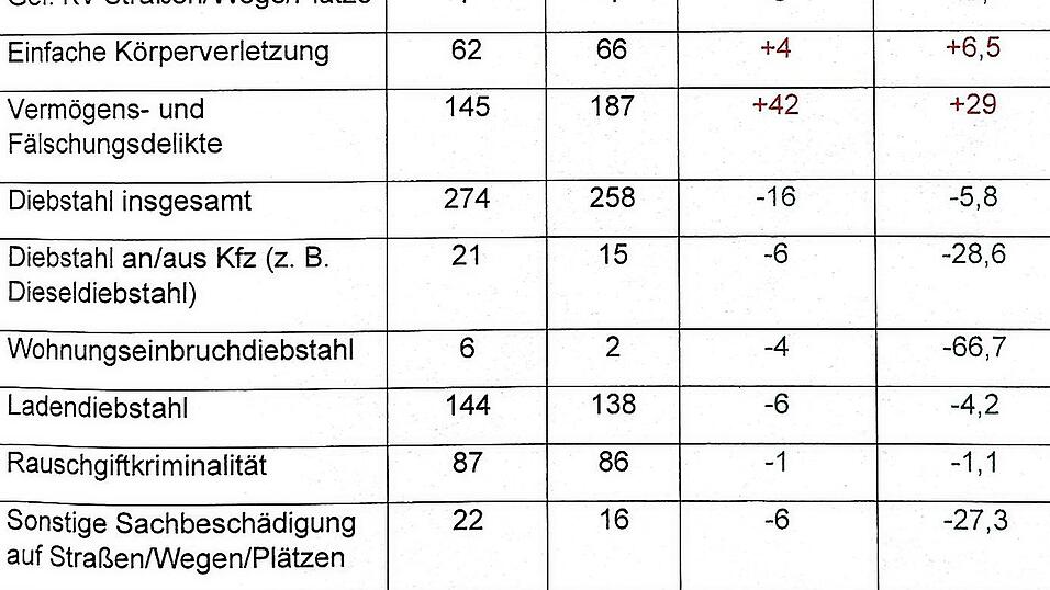 Viel grün, wenig rot: Zugenommen haben 2023 Online-Betrügereien und die Aggressivität. Viel grün, wenig rot: Zugenommen haben 2023 Online-Betrügereien und die Aggressivität.