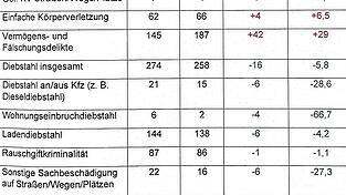Viel grün, wenig rot: Zugenommen haben 2023 Online-Betrügereien und die Aggressivität. Viel grün, wenig rot: Zugenommen haben 2023 Online-Betrügereien und die Aggressivität.