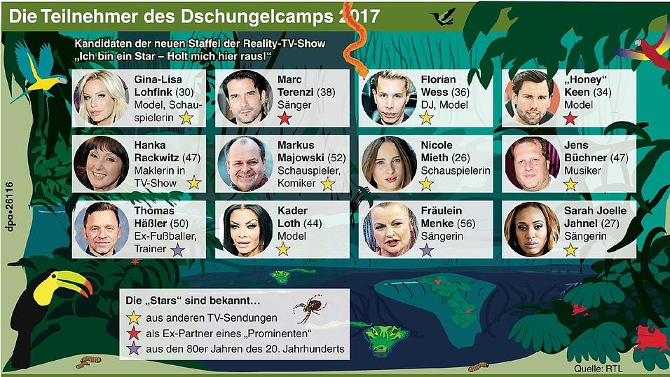 Mit dem Einzug von zwölf mehr oder minder Prominenten beginnt das elfte RTL-Dschungelcamp am Freitagabend (21.15 Uhr). Mit dem Einzug von zwölf mehr oder minder Prominenten beginnt das elfte RTL-Dschungelcamp am Freitagabend (21.15 Uhr).