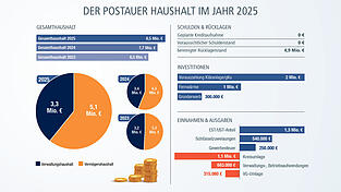 Der Postauer Haushalt in Zahlen.
