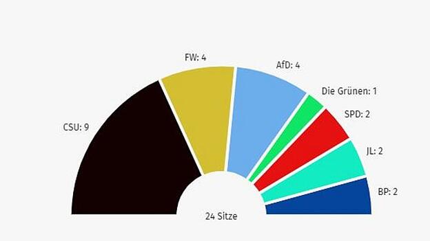 Nach vorl&auml;ufigem Endergebnis setzt sich der Plattlinger Stadtrat in Zukunft wie folgt zusammen: Die CSU bekommt neun, der 24 Sitze. Freie W&auml;hler vier, AfD vier, die Gr&uuml;nen einen, SPD, Junge Liste und Bayernpartei jeweils zwei Sitze.