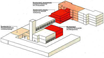 Weil die Feuerwehr auch w&auml;hrend der Sanierung der Hauptfeuerwache immer einsatzbereit sein muss, m&uuml;ssen die Arbeiten in mehreren Schritten erfolgen. Die Grafik zeigt die verschiedenen Bauabschnitte.