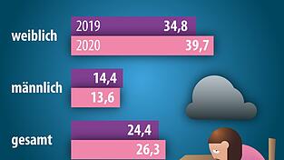 Depressionen sind vor allem bei 15- bis 17-j&auml;hrigen M&auml;dchen gestiegen.