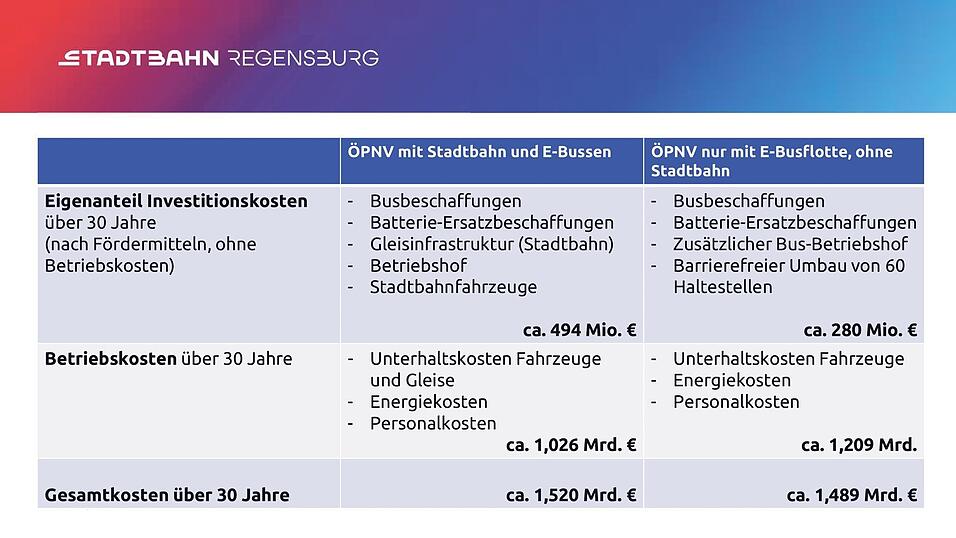 Kostenaufstellung f&uuml;r die Stadtbahn mit Bussen und eine E-Busflotte ohne Stadtbahn.