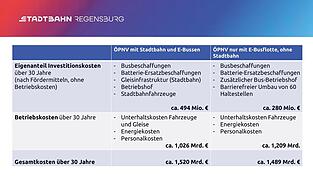 Kostenaufstellung f&uuml;r die Stadtbahn mit Bussen und eine E-Busflotte ohne Stadtbahn.