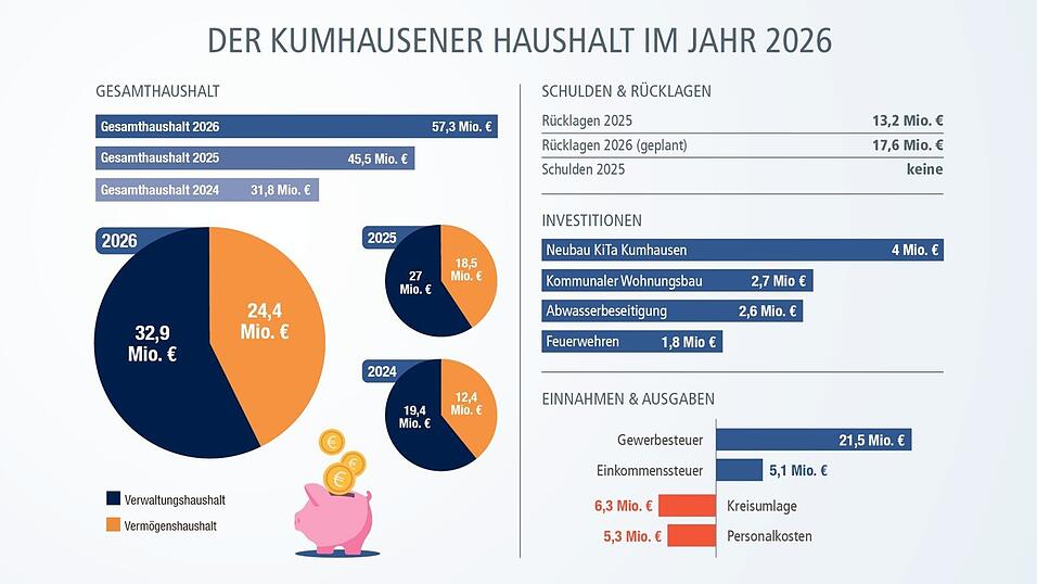 Gutes Ergebnis bei Gewerbesteuer: Die Gemeinde kann 14,2 Millionen Euro vom Verwaltungs- in den Vermögenshaushalt überführen. Gutes Ergebnis bei Gewerbesteuer: Die Gemeinde kann 14,2 Millionen Euro vom Verwaltungs- in den Vermögenshaushalt überführen.