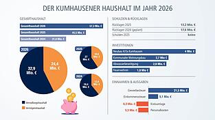 Gutes Ergebnis bei Gewerbesteuer: Die Gemeinde kann 14,2 Millionen Euro vom Verwaltungs- in den Vermögenshaushalt überführen. Gutes Ergebnis bei Gewerbesteuer: Die Gemeinde kann 14,2 Millionen Euro vom Verwaltungs- in den Vermögenshaushalt überführen.