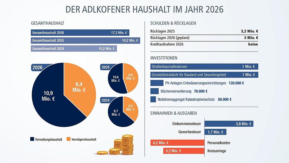 Die Grafik verdeutlicht die Zahlen im Adlkofener Haushalt.