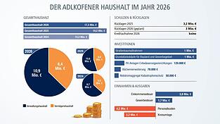 Die Grafik verdeutlicht die Zahlen im Adlkofener Haushalt.