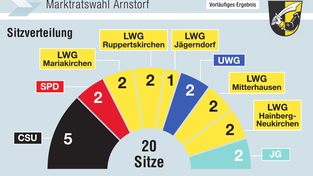 Die Sitzverteilung im Arnstorfer Marktrat.