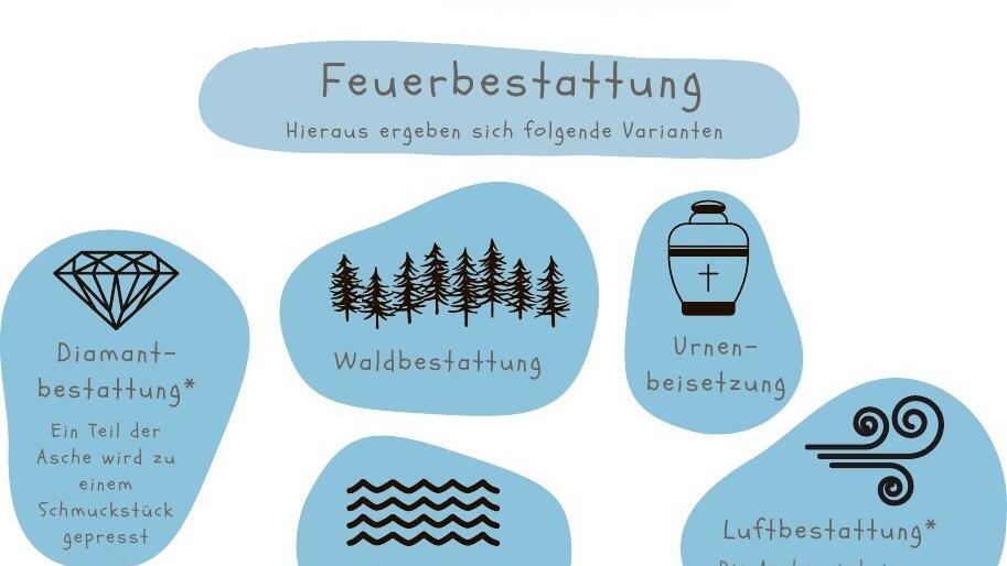 Die verschiedenen Bestattungsarten.&nbsp;