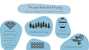 Die verschiedenen Bestattungsarten. 