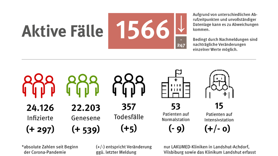 Die aktuellen Informationen zur Corona-Lage in der Region Landshut.