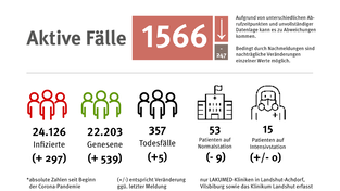 Die aktuellen Informationen zur Corona-Lage in der Region Landshut.