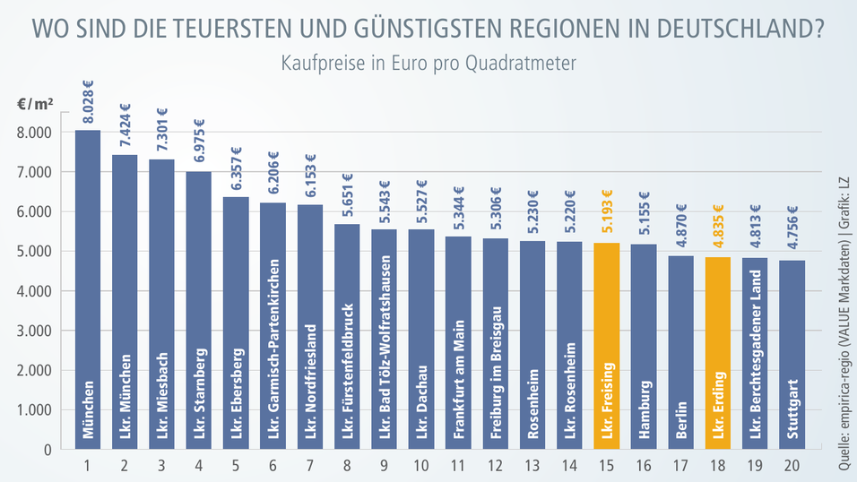 Die Landkreise Freising und Erding belegen die Plätze 15 und 18 im deutschlandweiten Immobilienranking. Die Landkreise Freising und Erding belegen die Plätze 15 und 18 im deutschlandweiten Immobilienranking.