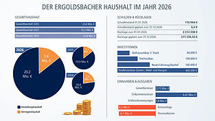 Die Eckdaten des Haushalts 2026 Die Eckdaten des Haushalts 2026