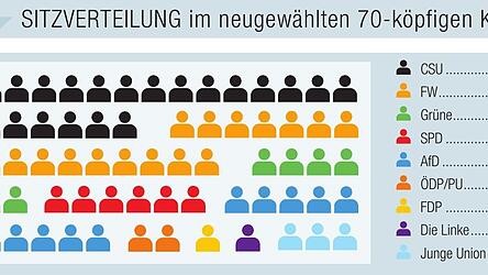 So stellt sich im Kreistag k&uuml;nftig die Sitzverteilung dar.