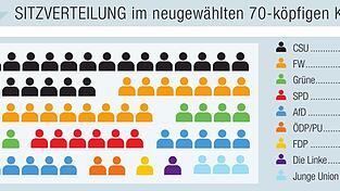 So stellt sich im Kreistag k&uuml;nftig die Sitzverteilung dar.
