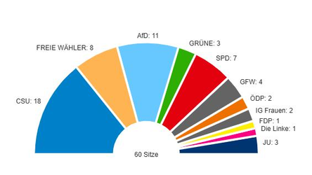 Die Sitzverteilung im neuen Kreistag