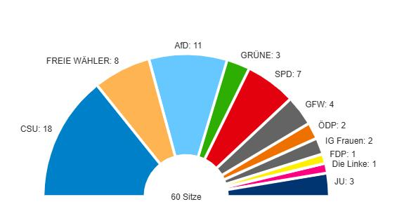 Die Sitzverteilung im neuen Kreistag