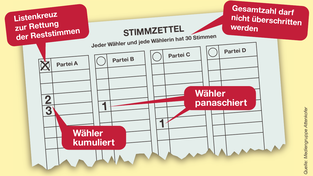 So setzt sich bei den Kommunalwahlen der Stimmzettel zusammen.&nbsp;