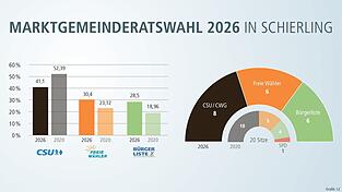 Das Wahlergebnis brachte Verluste f&uuml;r CSU/CWG, Gewinne f&uuml;r FW und B&uuml;rgerliste.