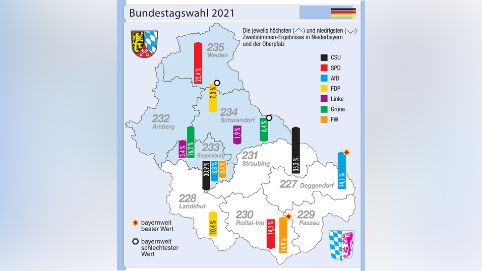 Die AfD und die Freien Wähler haben bayernweit ihre besten Ergebnisse in den Wahlkreisen Deggendorf und Rottal-Inn erzielt. Die Linken und die Grünen haben hingegen im Landkreis Schwandorf bayernweit die wenigsten Stimmen bekommen. Die FDP hat in den Wahlkreisen Schwandorf und Weiden je 7,3 Prozent erreicht - es sind jeweils die niedrigsten Werte in Bayern. Die AfD und die Freien Wähler haben bayernweit ihre besten Ergebnisse in den Wahlkreisen Deggendorf und Rottal-Inn erzielt. Die Linken und die Grünen haben hingegen im Landkreis Schwandorf bayernweit die wenigsten Stimmen bekommen. Die FDP hat in den Wahlkreisen Schwandorf und Weiden je 7,3 Prozent erreicht - es sind jeweils die niedrigsten Werte in Bayern.
