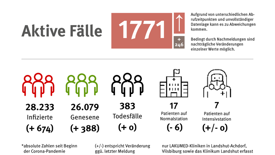 Die aktuellen Informationen zur Corona-Lage in der Region Landshut.