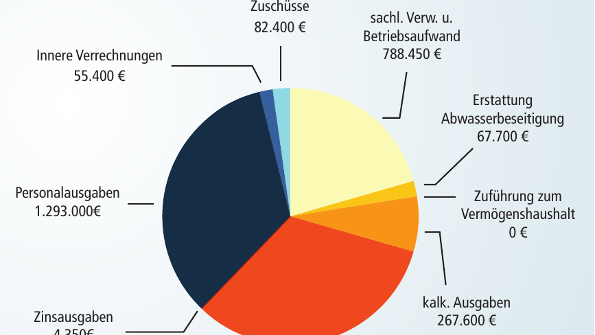 Die Ausgaben der Gemeinde Egglkofen im Verwaltungshaushalt.
