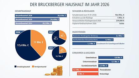 Der Bruckberger Haushaltsplan f&uuml;r 2026 umfasst ein Gesamtvolumen von 28,4 Millionen Euro.