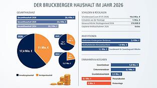 Der Bruckberger Haushaltsplan f&uuml;r 2026 umfasst ein Gesamtvolumen von 28,4 Millionen Euro.