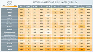 In Städten und Kreisen mit Metall- und Elektroindustrie sind die Löhne tendenziell höher.