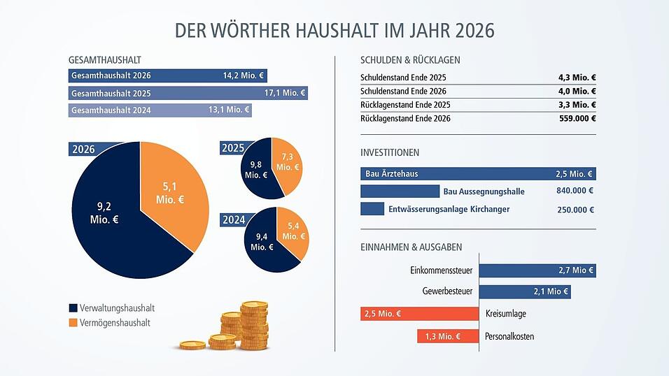 Der Etat f&uuml;r das Jahr 2026 f&auml;llt kleiner aus als im Vorjahr.