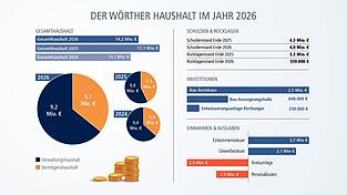 Der Etat f&uuml;r das Jahr 2026 f&auml;llt kleiner aus als im Vorjahr.