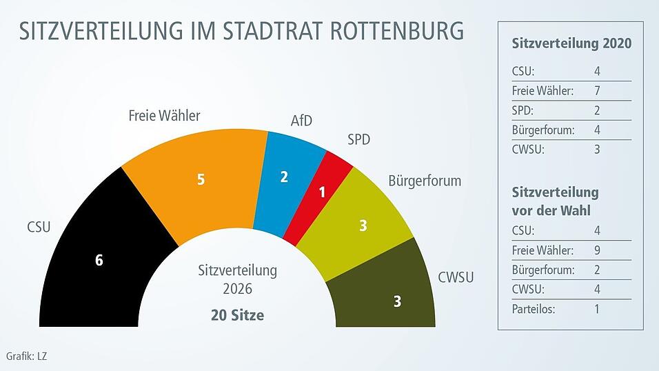 Die Sitzverteilung im Stadtrat nach der Wahl am 8. M&auml;rz 2026. Nach der Wahl 2020 hatte sich einiges ge&auml;ndert (rechts).