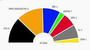 Die Sitzverteilung sorgt f&uuml;r eine neue Fraktionskonstellation.