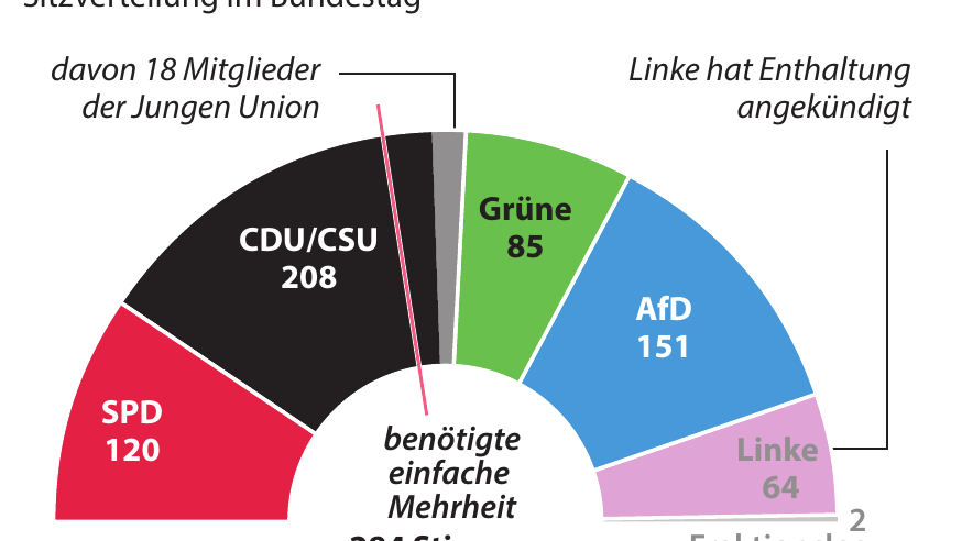 Die Renten-Abstimmung im Bundestag wird zum Finale mit Sprengkraft