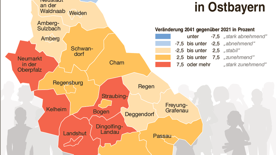 Niederbayern wächst im Westen, während der Norden der Oberpfalz an Bevölkerung verliert. Niederbayern wächst im Westen, während der Norden der Oberpfalz an Bevölkerung verliert.